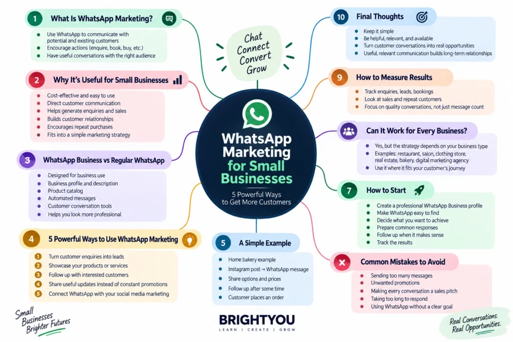 WhatsApp Marketing for Small Businesses: 5 Powerful Ways to Get More Customers WhatsApp marketing mind map for small businesses showing five powerful strategies, benefits, setup steps, common mistakes, and measuring results