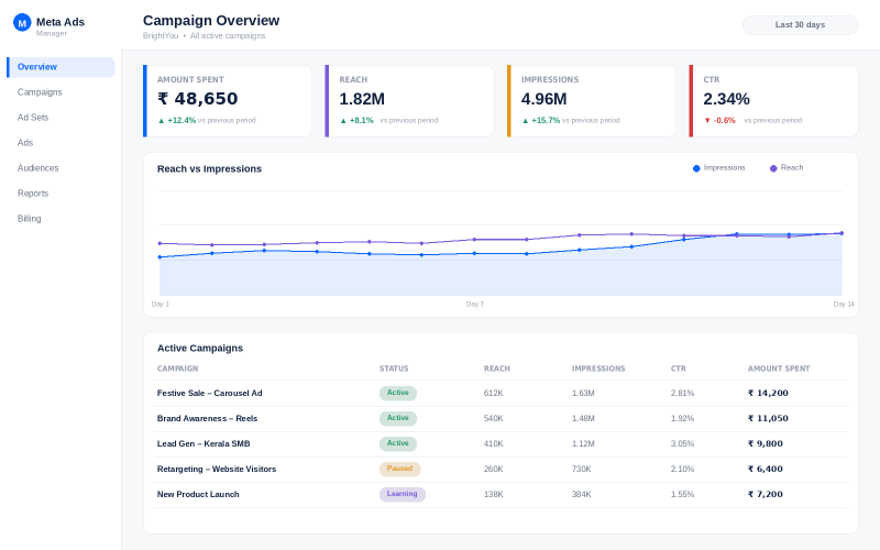 Google Ads vs Meta Ads: Which Is Better for Your Business? meta ads dashboard image