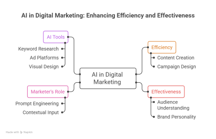 AI in Digital Marketing mind map showing AI tools, efficiency, effectiveness, and the marketer’s role.