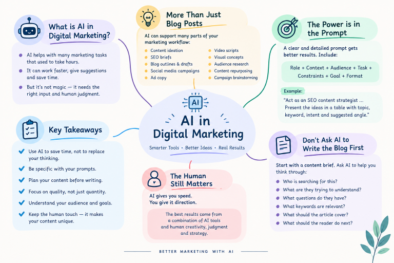 AI in Digital Marketing mind map with key marketing applications and takeaways.
