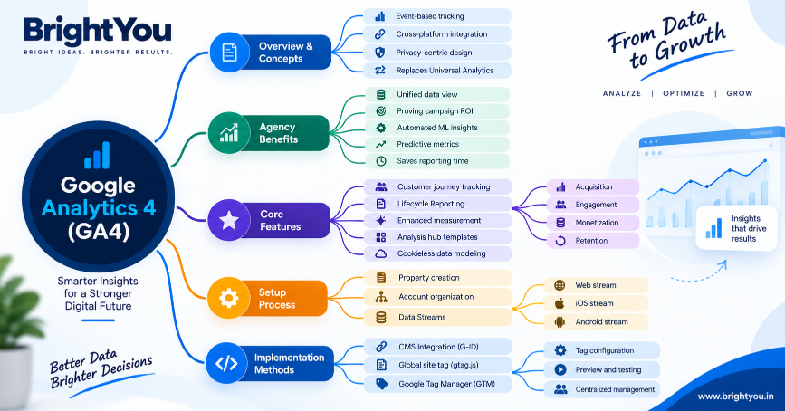 Google Analytics 4 (GA4): A Beginner’s Guide to Website Analytics **Alt text:**
Google Analytics 4 (GA4) beginner’s guide showing website analytics, events, conversions, reports, user acquisition, and key metrics.