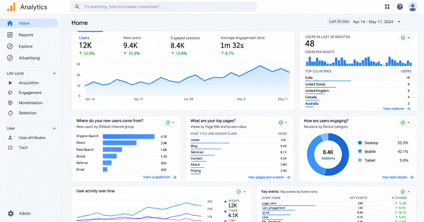 Google Analytics 4 (GA4): A Beginner’s Guide to Website Analytics Google Analytics 4 dashboard showing users, engagement, acquisition channels, top pages, device data, and key events.