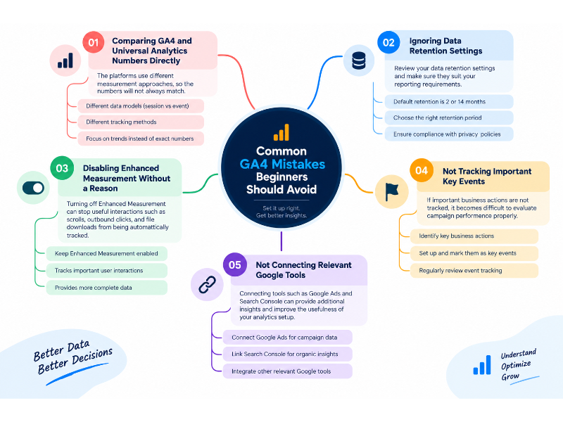 Google Analytics 4 (GA4): A Beginner’s Guide to Website Analytics Mind map showing five common GA4 mistakes beginners should avoid, including comparing GA4 with Universal Analytics, data retention, Enhanced Measurement, key events, and Google tool integrations.