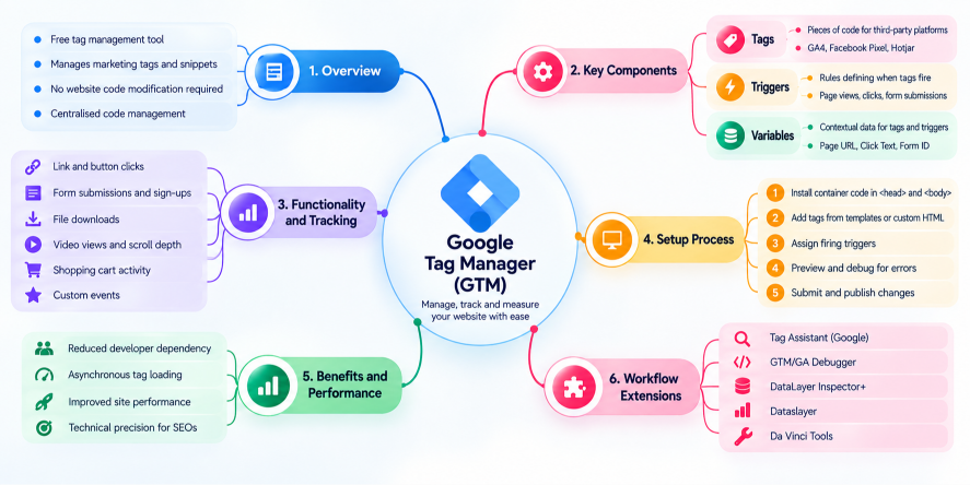 Google Tag Manager (GTM): How It Works and How to Use It Google Tag Manager (GTM) mind map showing tags, triggers, variables, tracking, setup process, benefits, and debugging tools