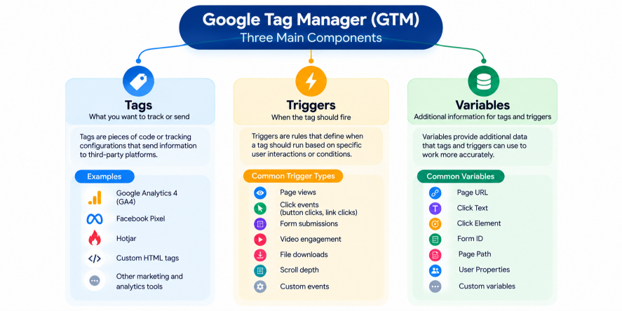 Google Tag Manager (GTM): How It Works and How to Use It Google Tag Manager (GTM) mind map explaining Tags, Triggers, and Variables with examples and their roles in website tracking