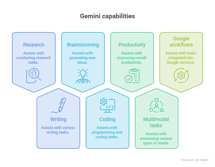 ChatGPT vs Gemini in 2026: Latest Updates, Pros, Cons & Which Is Better? gemini capabilities image