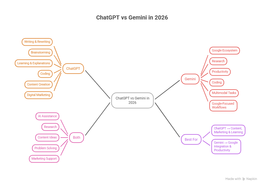 ChatGPT vs Gemini in 2026: Latest Updates, Pros, Cons & Which Is Better? chatgpt vs gemini modern mind map titled visual selection (1) (1)