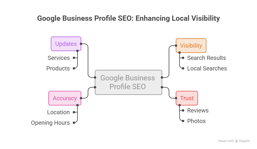 Google Business Profile SEO: How to Get More Local Customers Google Business Profile SEO: How to Get More Local Customers
