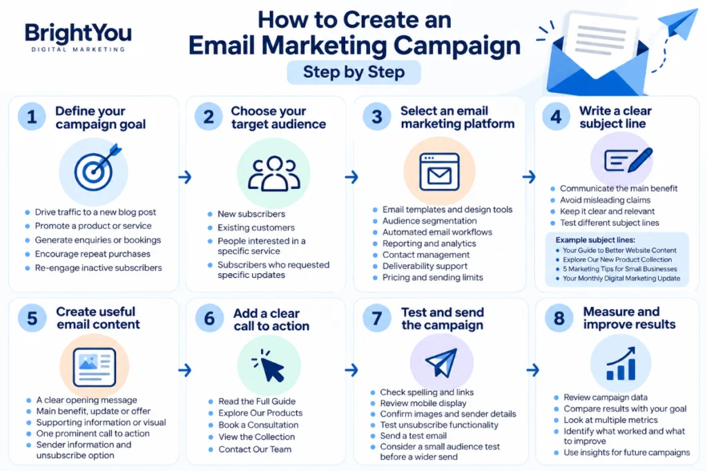 Email Marketing Campaigns: Types, Examples & How to Create One : Infographic showing eight steps to create an email marketing campaign, from goal setting to performance measurement.