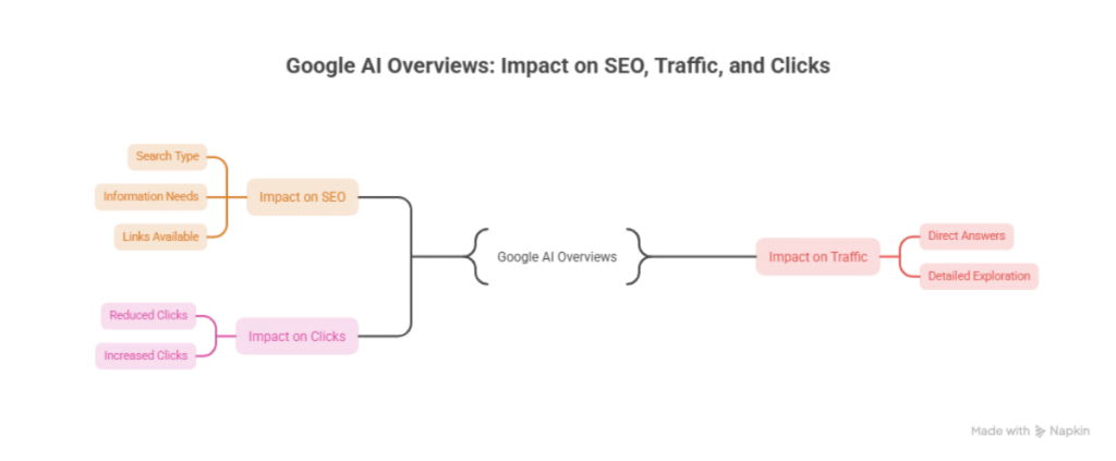 Google AI Overviews Explained: Impact on SEO, Traffic and Clicks Mind map illustrating the impact of Google AI Overviews on SEO, website traffic, and organic clicks.
