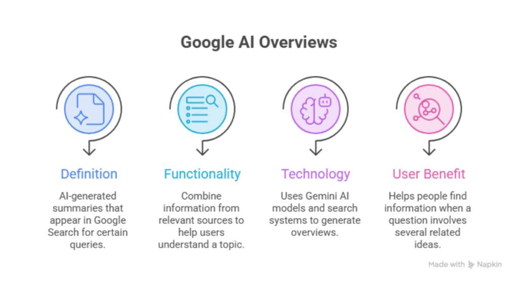 Google AI Overviews Explained: Impact on SEO, Traffic and Clicks Google AI Overviews infographic explaining its definition, functionality, Gemini AI technology, and benefits for users.