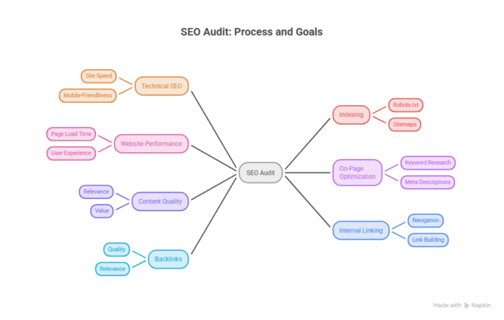 How to Do an SEO Audit for a Website: A Step-by-Step Checklist how to do an seo audit for a website a step by step checklist visual 1