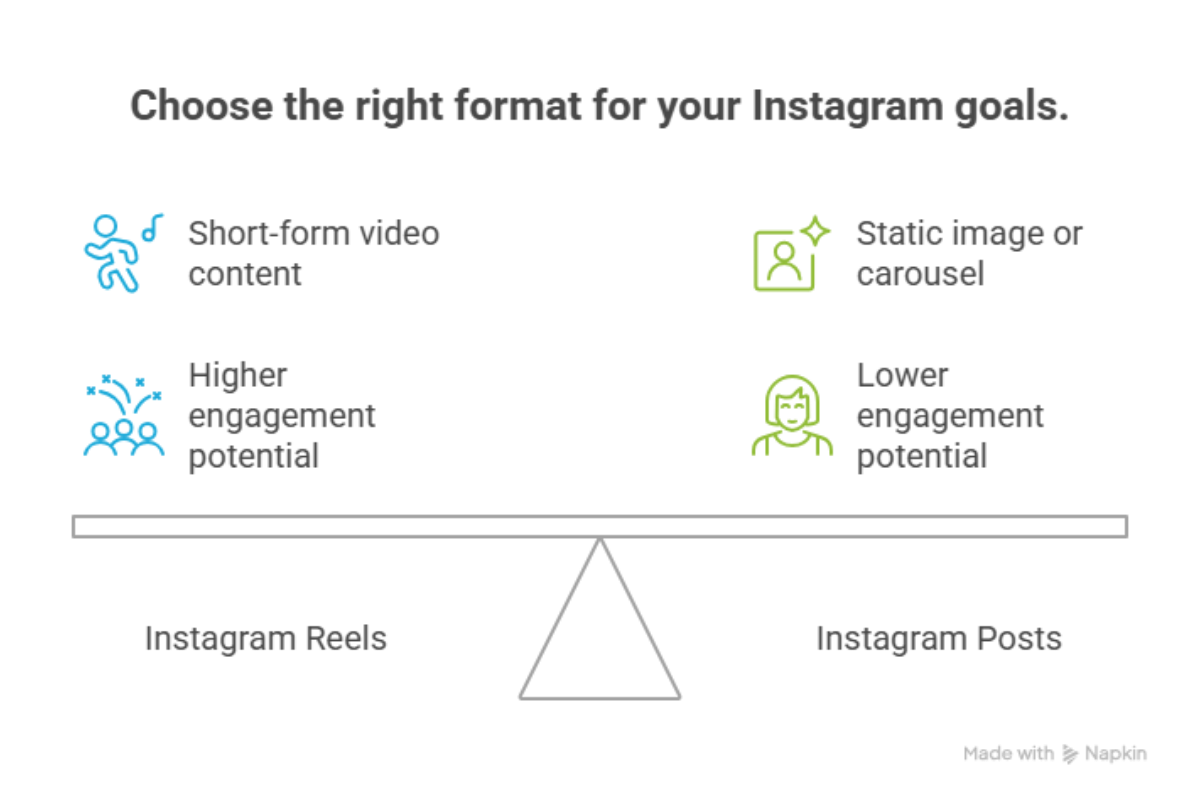 Instagram Reels vs Posts: Which Is Better for Engagement? instagram reels vs posts which is better for engagement visual 1 (1)