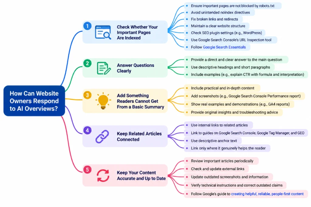 Google AI Overviews Explained: Impact on SEO, Traffic and Clicks Common Mistakes to Avoid
When search technology changes, it